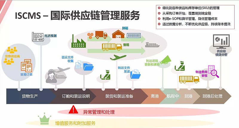 航运企业的数字化之道 东方海外国际如何重塑供应链管理服务